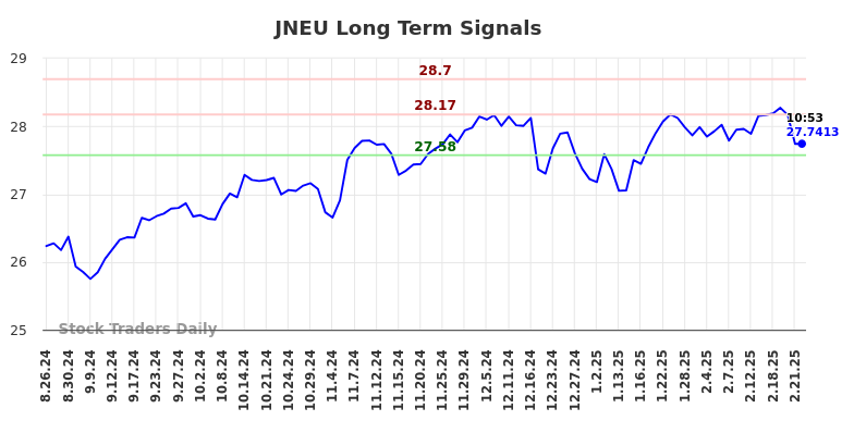 JNEU Long Term Analysis for February 24 2025 JNEU Long Term Analysis for February 24 2025