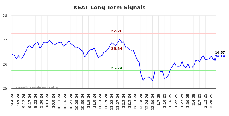 KEAT Long Term Analysis for February 24 2025
