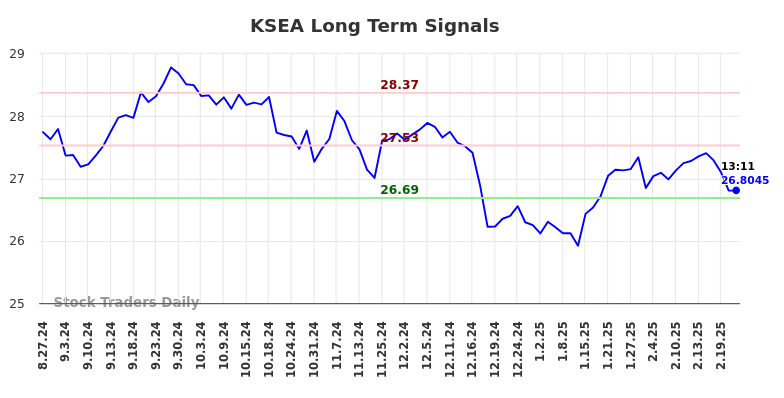 KSEA Long Term Analysis for February 24 2025