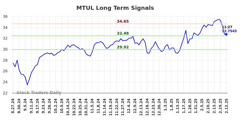 MTUL Long Term Analysis for February 24 2025 MTUL Long Term Analysis for February 24 2025