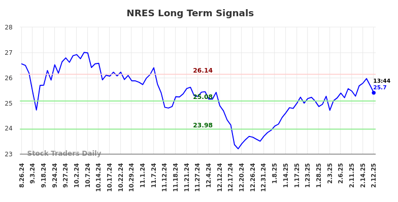 NRES Long Term Analysis for February 24 2025 NRES Long Term Analysis for February 24 2025