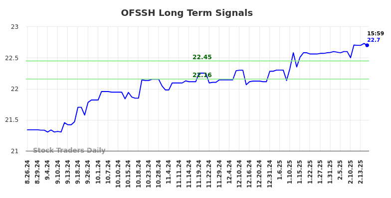 OFSSH Long Term Analysis for February 24 2025