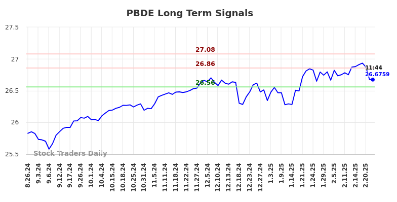PBDE Long Term Analysis for February 24 2025 PBDE Long Term Analysis for February 24 2025