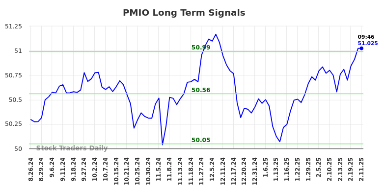 PMIO Long Term Analysis for February 24 2025 PMIO Long Term Analysis for February 24 2025