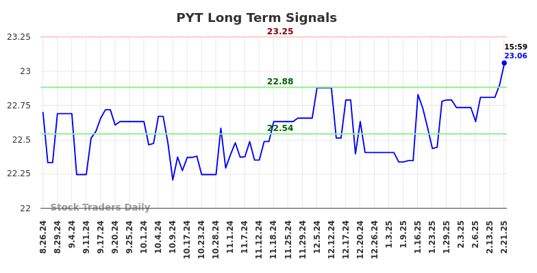 PYT Long Term Analysis for February 24 2025 PYT Long Term Analysis for February 24 2025