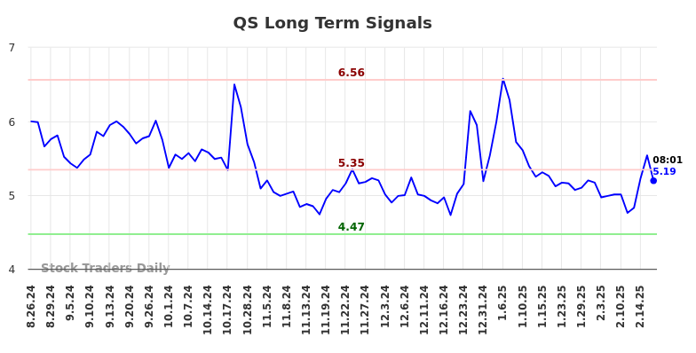 QS Long Term Analysis for February 24 2025 QS Long Term Analysis for February 24 2025