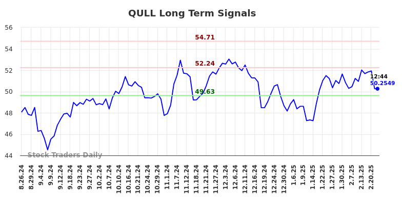 QULL Long Term Analysis for February 24 2025 QULL Long Term Analysis for February 24 2025
