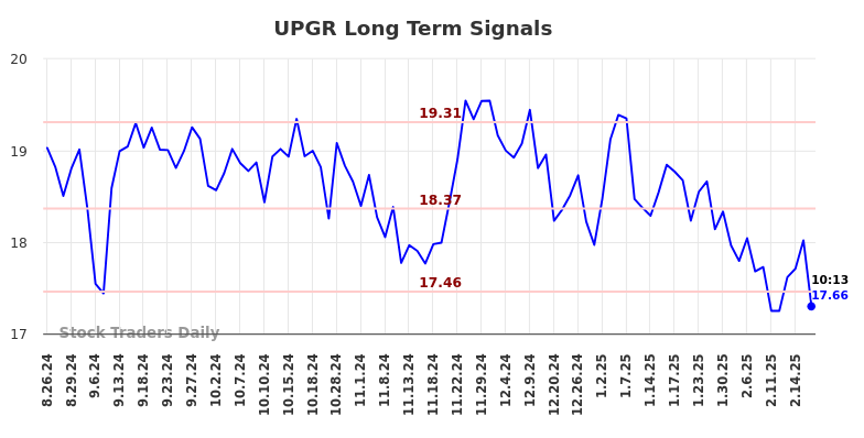 UPGR Long Term Analysis for February 24 2025 UPGR Long Term Analysis for February 24 2025