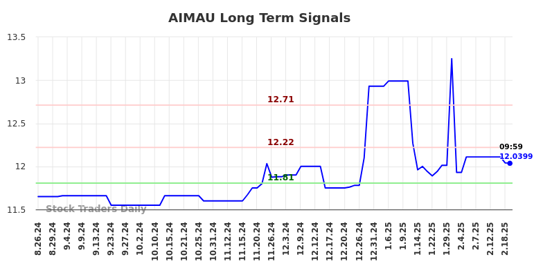 AIMAU Long Term Analysis for February 24 2025 AIMAU Long Term Analysis for February 24 2025