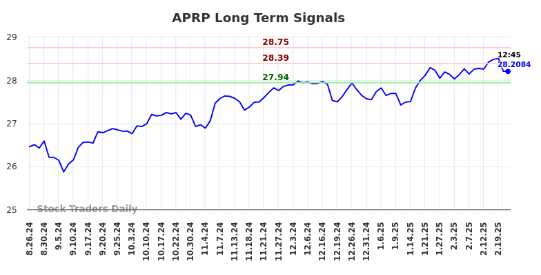 APRP Long Term Analysis for February 24 2025 APRP Long Term Analysis for February 24 2025