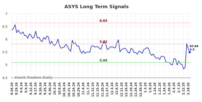 ASYS Long Term Analysis for February 24 2025 ASYS Long Term Analysis for February 24 2025