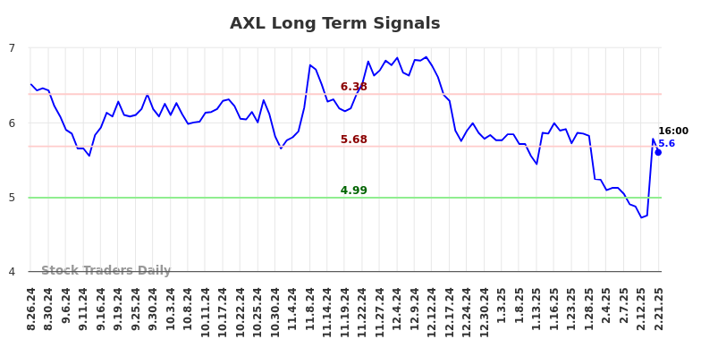 AXL Long Term Analysis for February 24 2025 AXL Long Term Analysis for February 24 2025