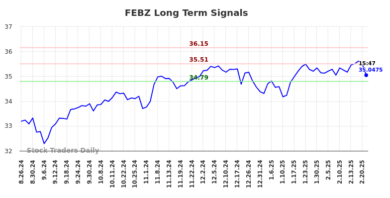 FEBZ Long Term Analysis for February 24 2025 FEBZ Long Term Analysis for February 24 2025