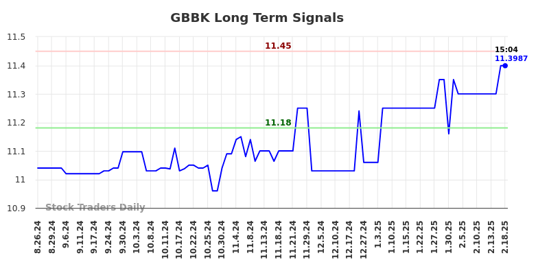 GBBK Long Term Analysis for February 24 2025