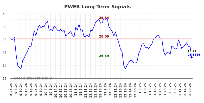 PWER Long Term Analysis for February 24 2025 PWER Long Term Analysis for February 24 2025