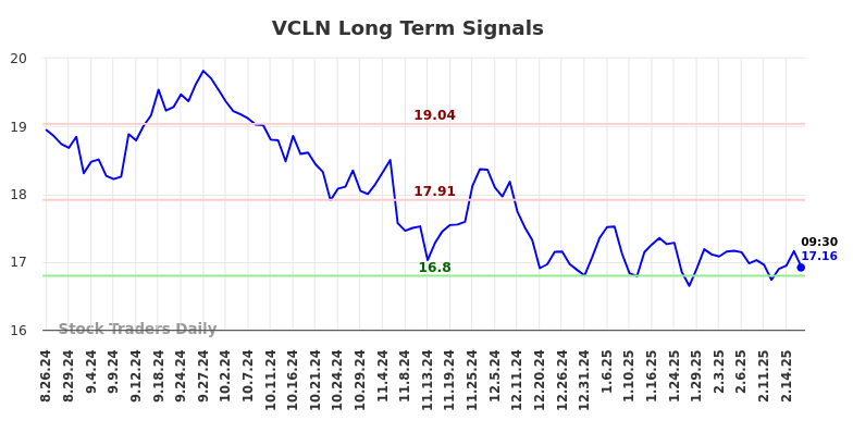 VCLN Long Term Analysis for February 24 2025