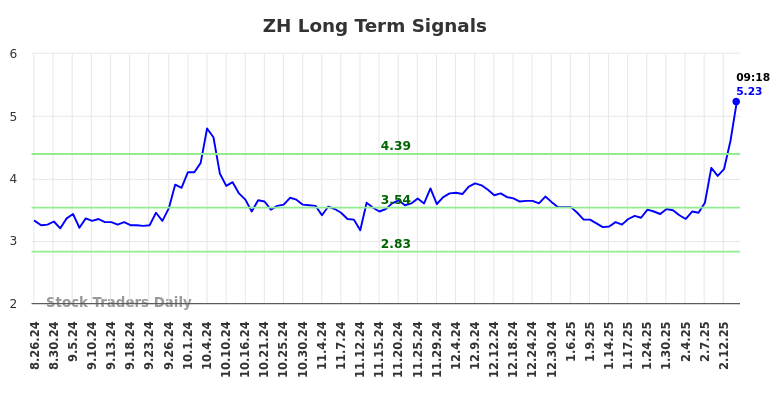 ZH Long Term Analysis for February 24 2025