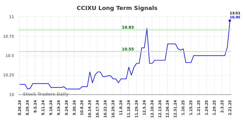 CCIXU Long Term Analysis for February 24 2025 CCIXU Long Term Analysis for February 24 2025