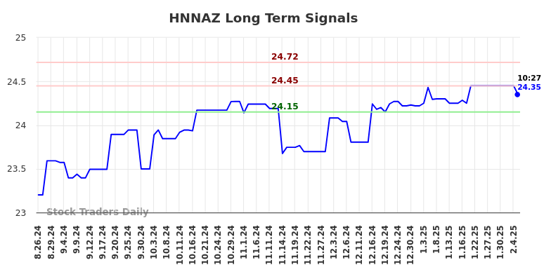 HNNAZ Long Term Analysis for February 24 2025 HNNAZ Long Term Analysis for February 24 2025