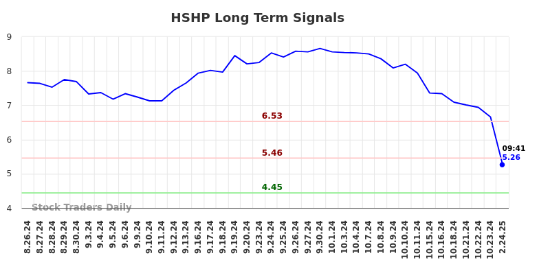 HSHP Long Term Analysis for February 24 2025 HSHP Long Term Analysis for February 24 2025