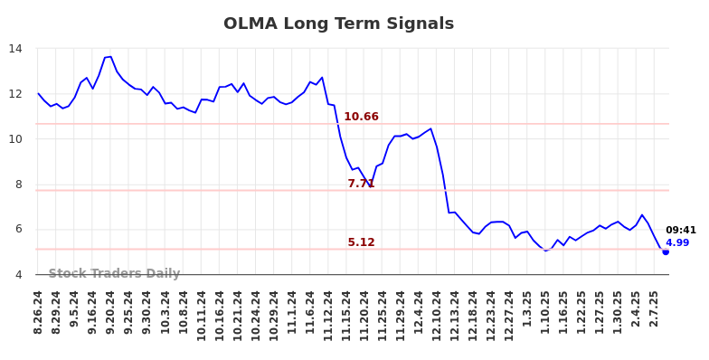 OLMA Long Term Analysis for February 24 2025