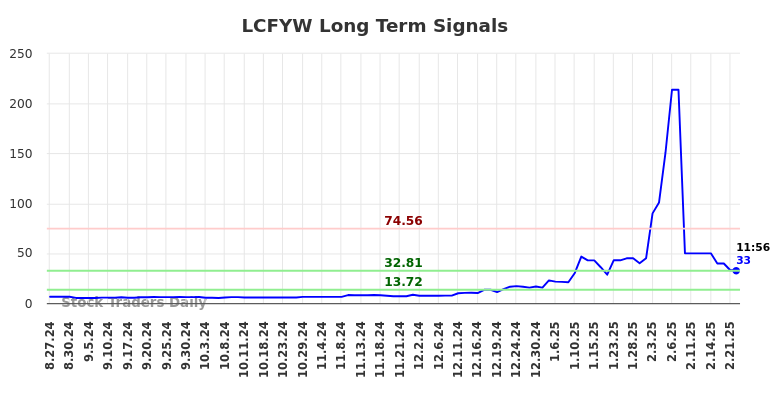 LCFYW Long Term Analysis for February 24 2025 LCFYW Long Term Analysis for February 24 2025