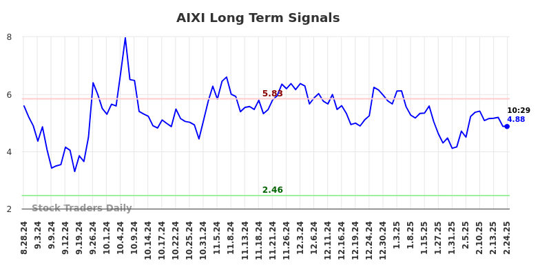 AIXI Long Term Analysis for February 24 2025 AIXI Long Term Analysis for February 24 2025