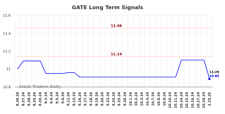 GATE Long Term Analysis for February 24 2025 GATE Long Term Analysis for February 24 2025