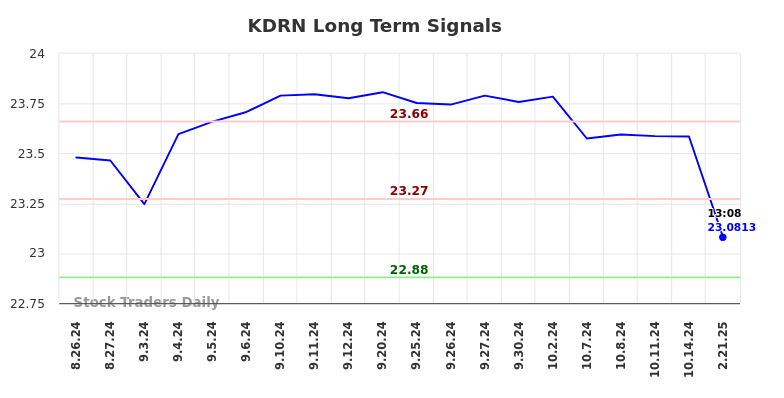 KDRN Long Term Analysis for February 24 2025