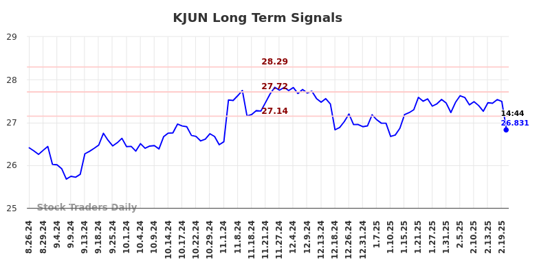 KJUN Long Term Analysis for February 24 2025