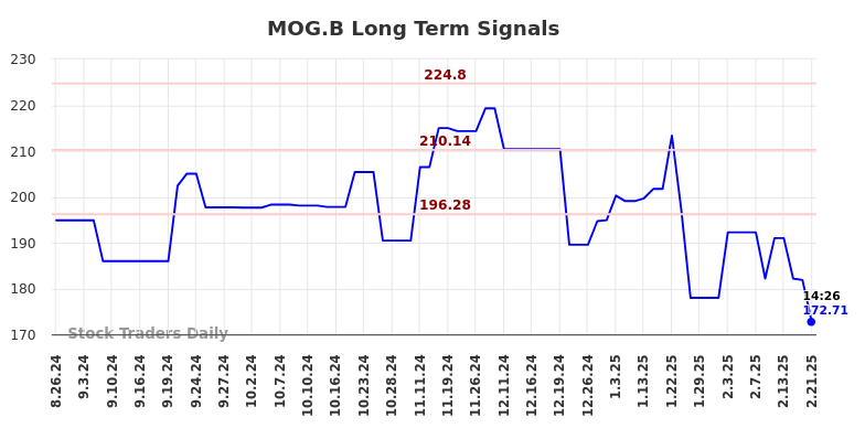 MOG.B Long Term Analysis for February 24 2025