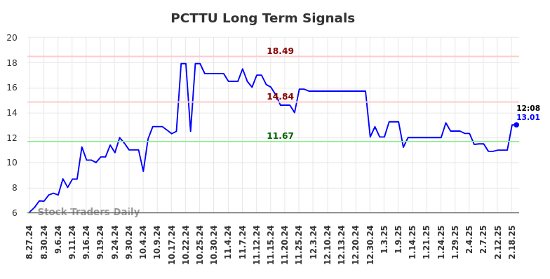 PCTTU Long Term Analysis for February 24 2025