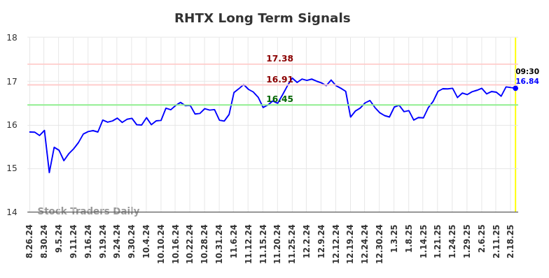 RHTX Long Term Analysis for February 24 2025