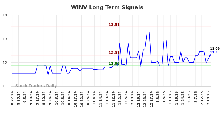 WINV Long Term Analysis for February 24 2025