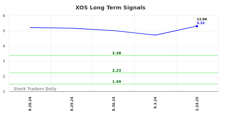 XOS Long Term Analysis for February 24 2025 XOS Long Term Analysis for February 24 2025