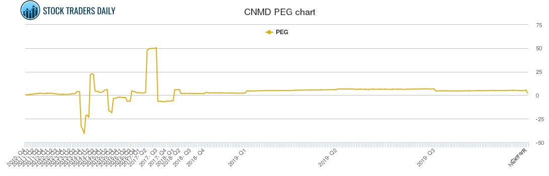 CNMD PEG chart CNMD PEG chart