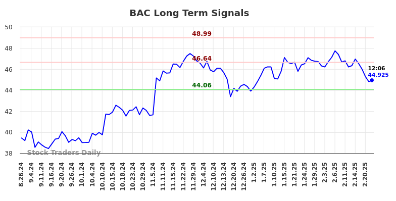 BAC Long Term Analysis for February 24 2025 BAC Long Term Analysis for February 24 2025