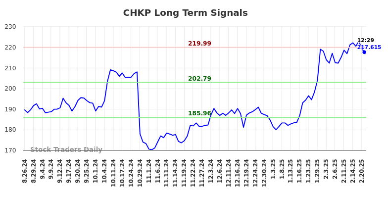 CHKP Long Term Analysis for February 24 2025