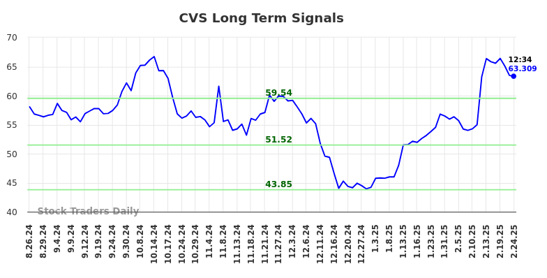 CVS Long Term Analysis for February 24 2025