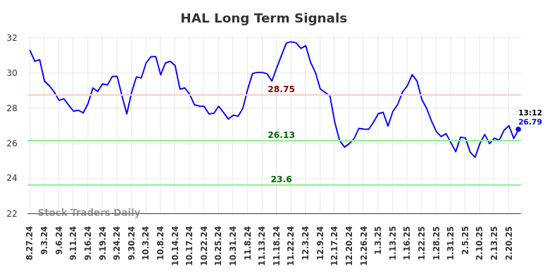 HAL Long Term Analysis for February 24 2025