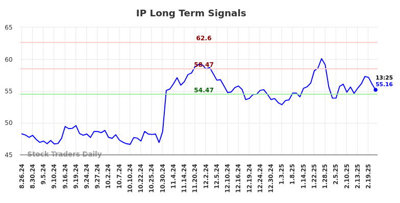 IP Long Term Analysis for February 24 2025 IP Long Term Analysis for February 24 2025