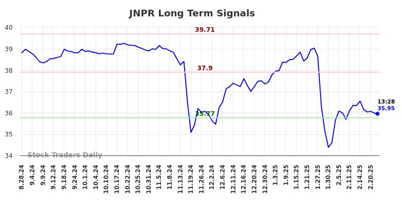 JNPR Long Term Analysis for February 24 2025 JNPR Long Term Analysis for February 24 2025