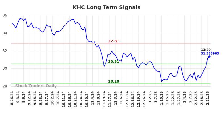 KHC Long Term Analysis for February 24 2025