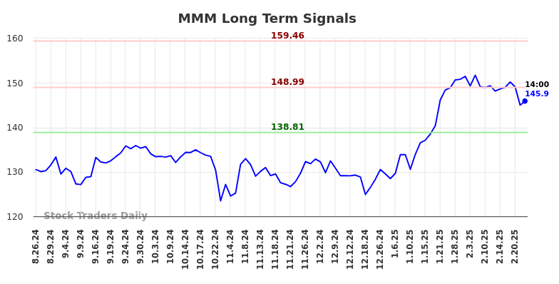 MMM Long Term Analysis for February 24 2025 MMM Long Term Analysis for February 24 2025