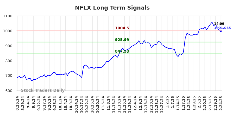 NFLX Long Term Analysis for February 24 2025 NFLX Long Term Analysis for February 24 2025