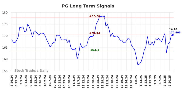 PG Long Term Analysis for February 24 2025