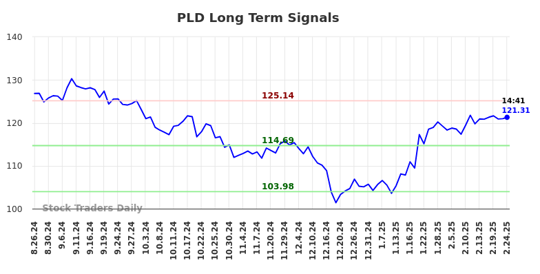 PLD Long Term Analysis for February 24 2025