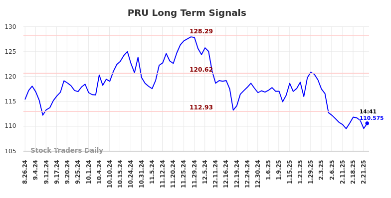 PRU Long Term Analysis for February 24 2025