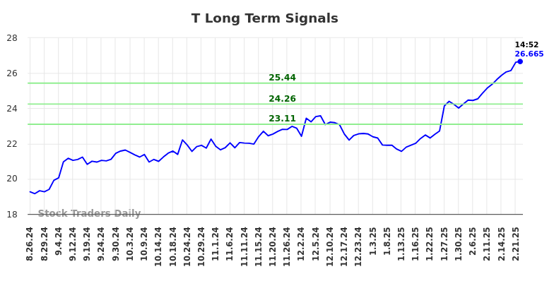 T Long Term Analysis for February 24 2025