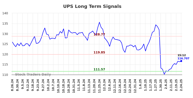 UPS Long Term Analysis for February 24 2025